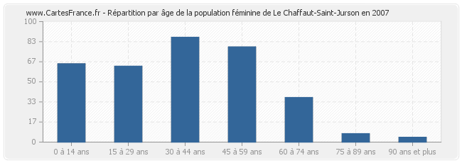 Répartition par âge de la population féminine de Le Chaffaut-Saint-Jurson en 2007